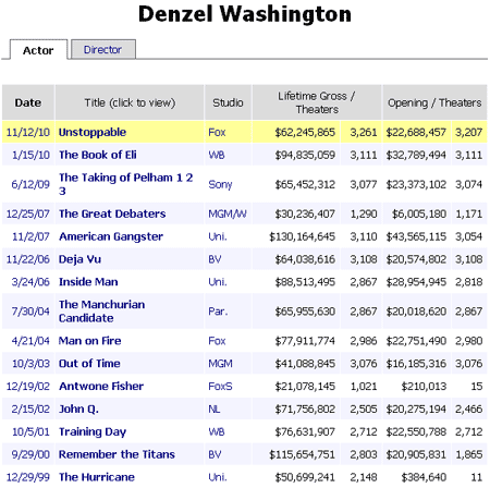 Denzel Washington, Still Hollywood's Most Bankable