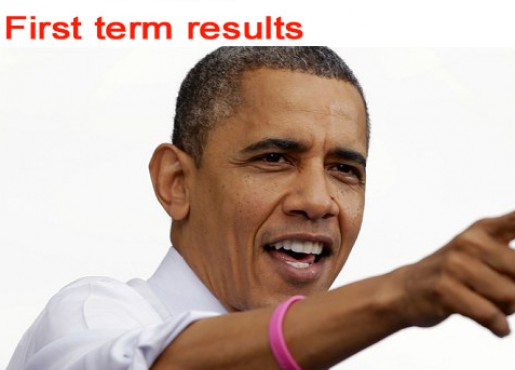 Stock Market Increased 120% Under Barack Obama